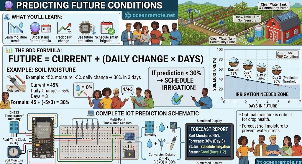 Predicting Future Conditions