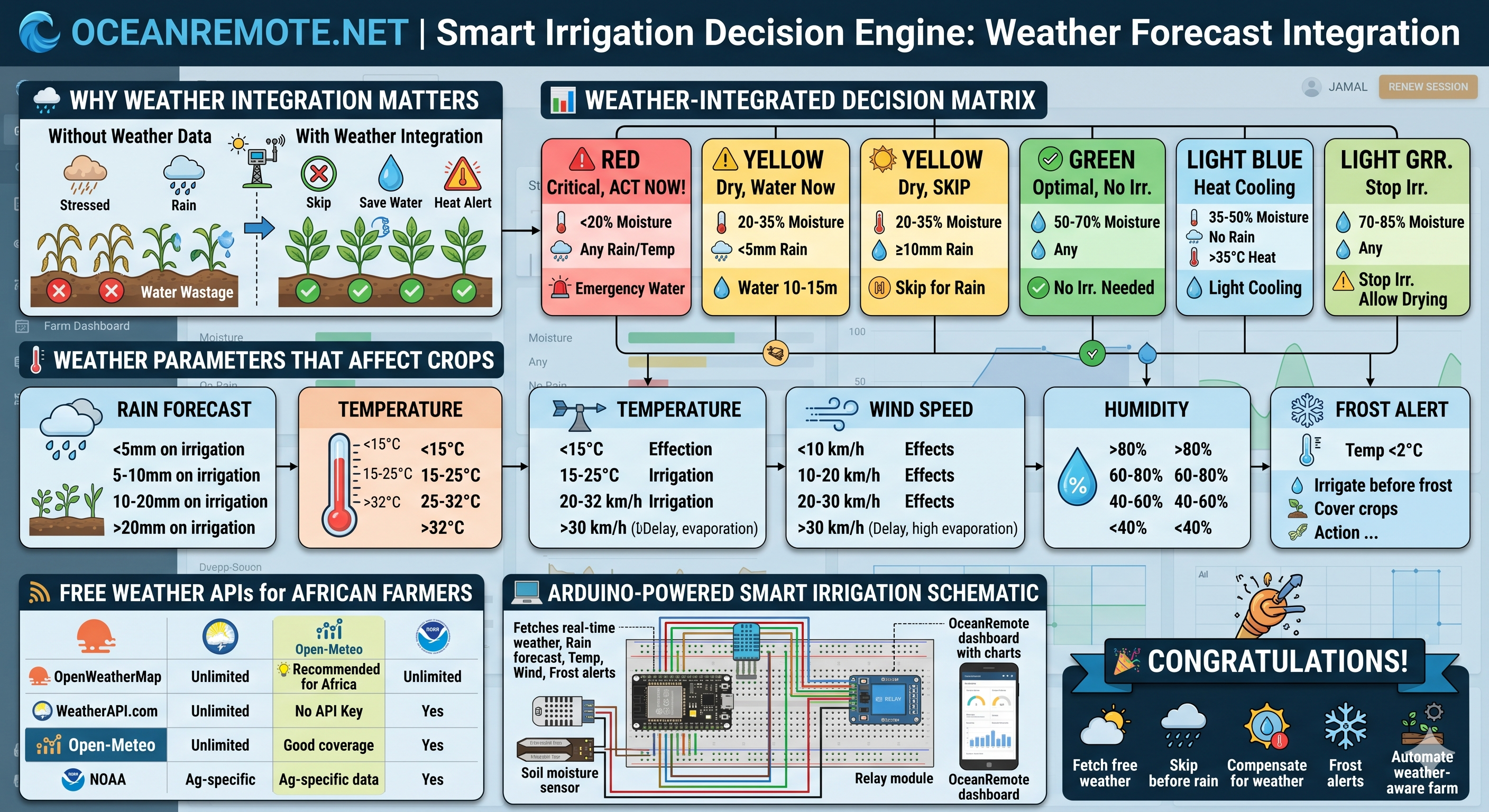 Weather Forecast Integration