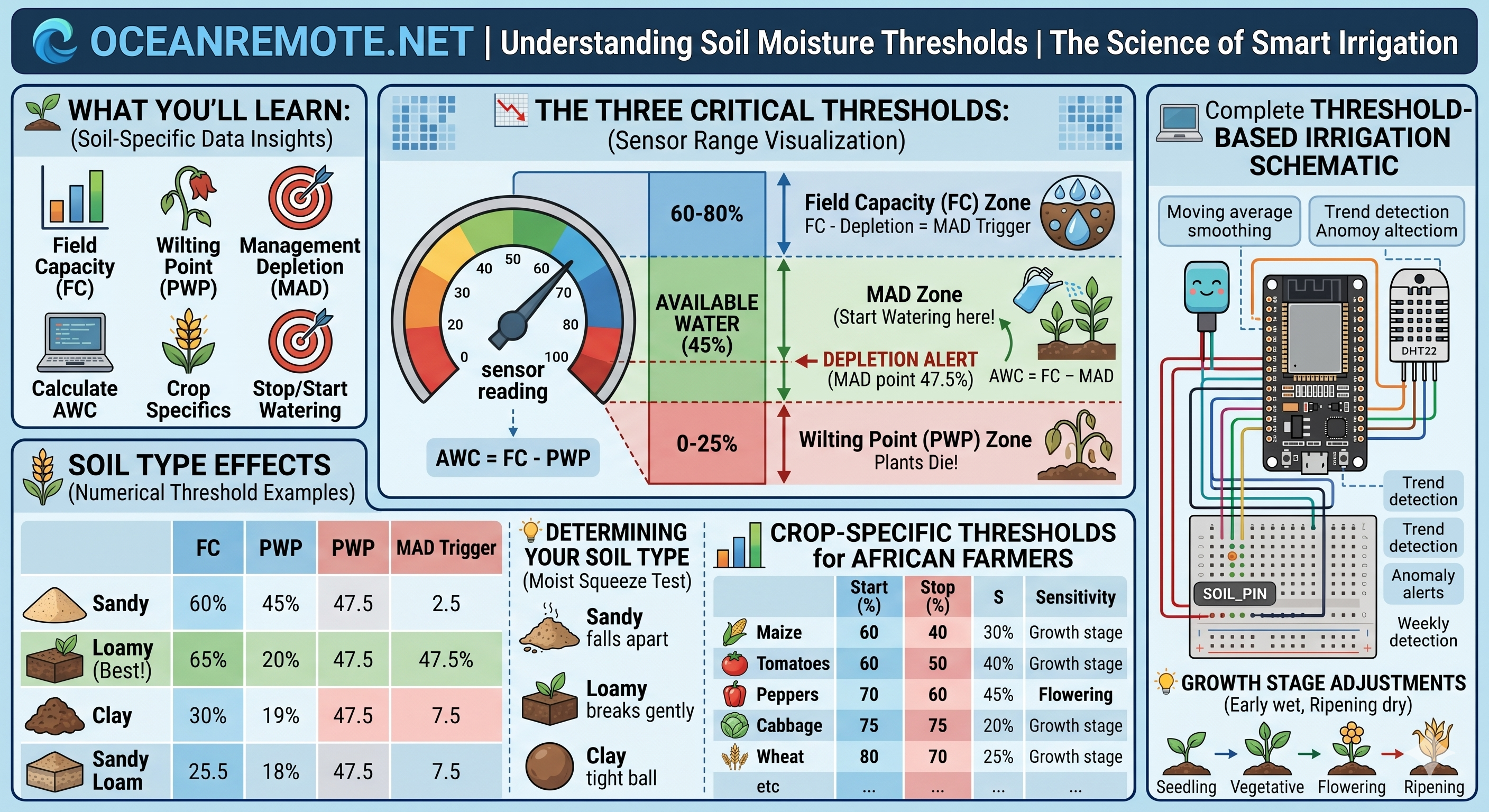 Understanding Soil Moisture Thresholds